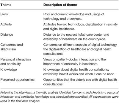 Non-use of Digital Health Consultations Among Swedish Elderly Living in the Countryside